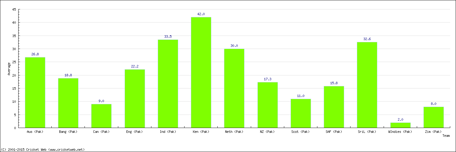 Batting Average by Country