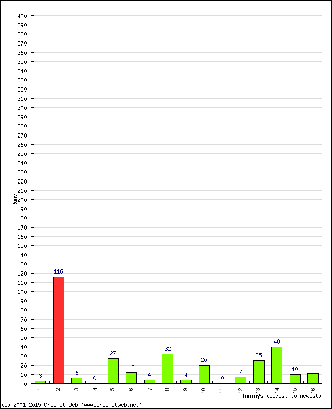 Batting Performance Innings by Innings - Away