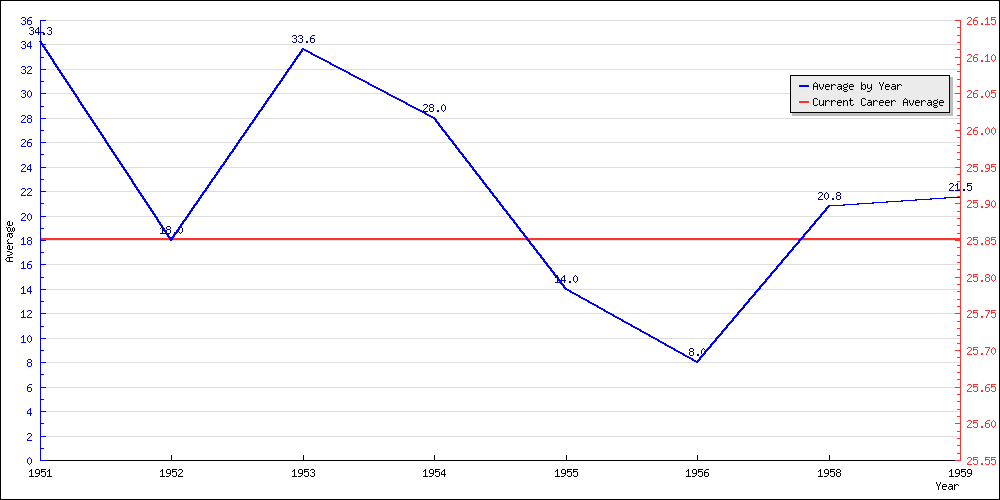 Batting Average by Year