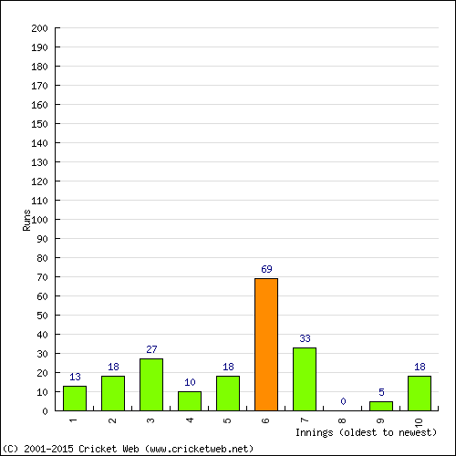 Batting Recent Scores