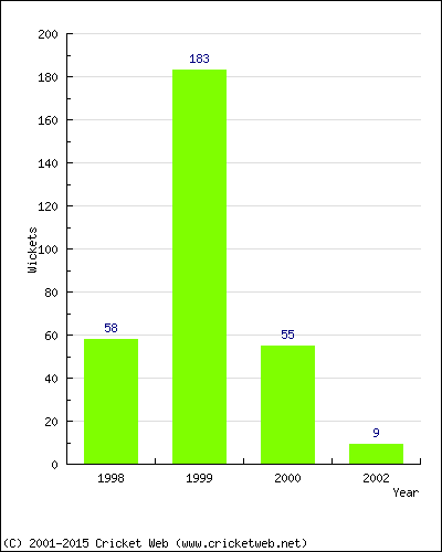 Runs by Year