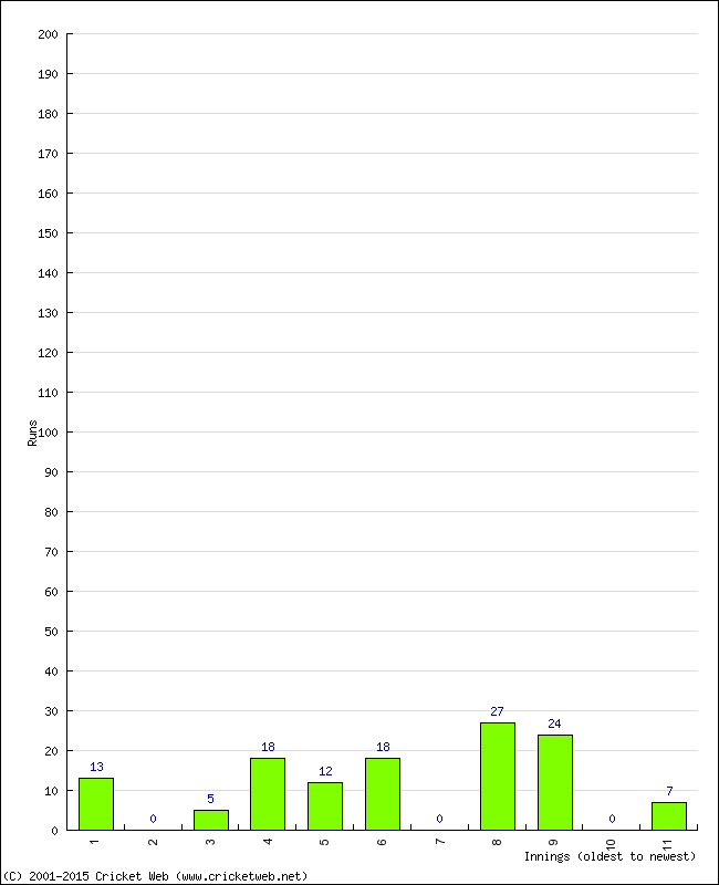 Batting Performance Innings by Innings - Away