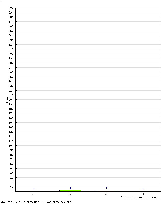 Batting Performance Innings by Innings