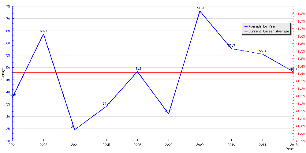 Bowling Average by Year