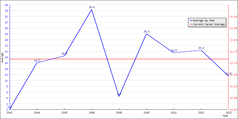 Batting Average by Year