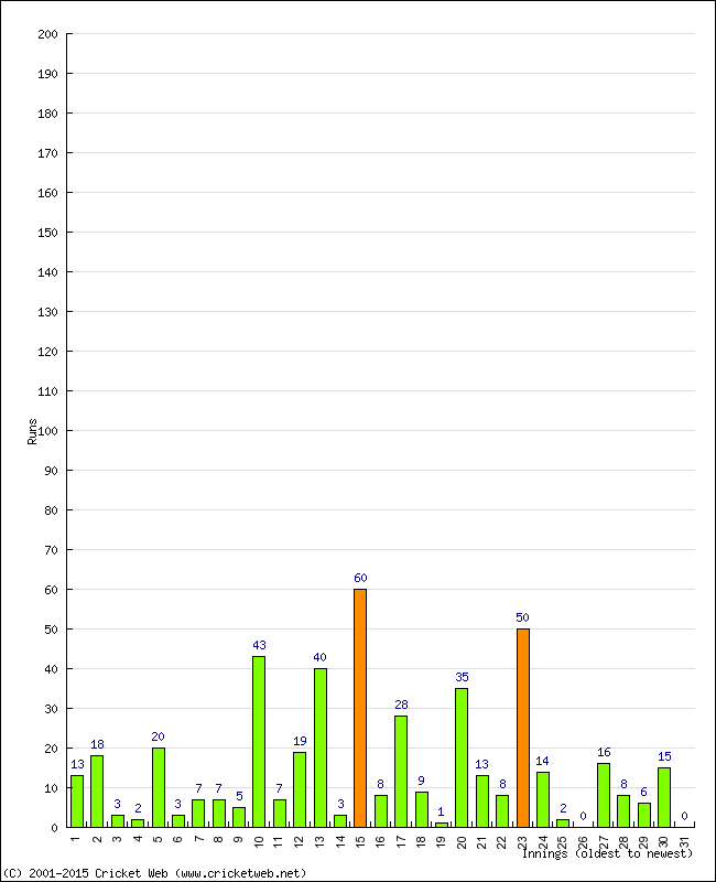 Batting Performance Innings by Innings