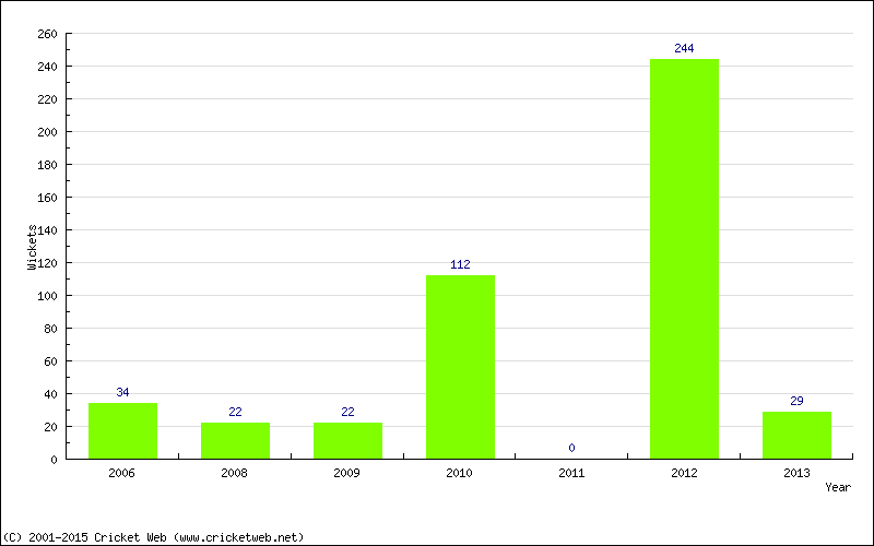 Runs by Year