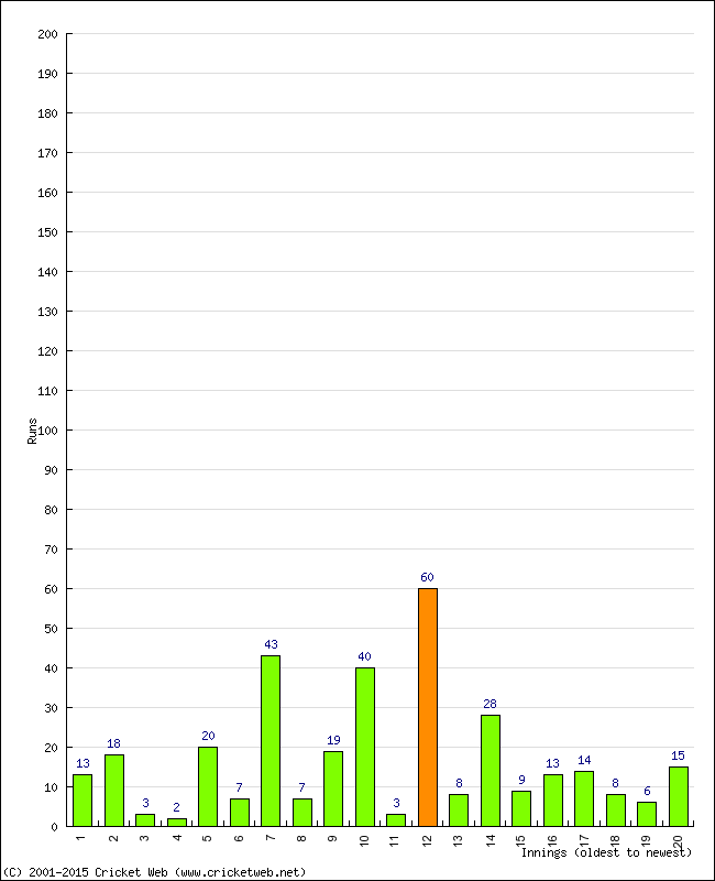 Batting Performance Innings by Innings - Home