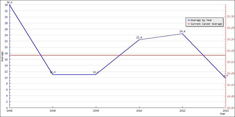 Batting Average by Year