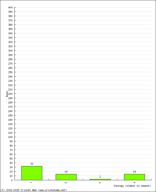 Batting Performance Innings by Innings