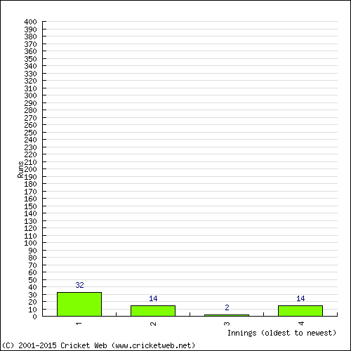 Batting Recent Scores