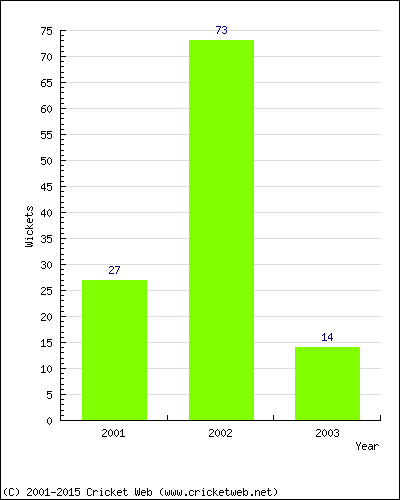 Runs by Year