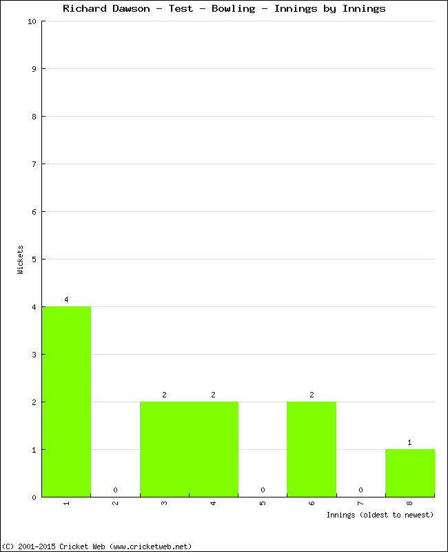 Bowling Performance Innings by Innings