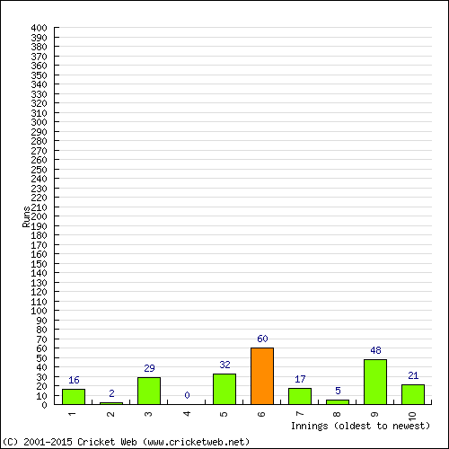 Batting Recent Scores