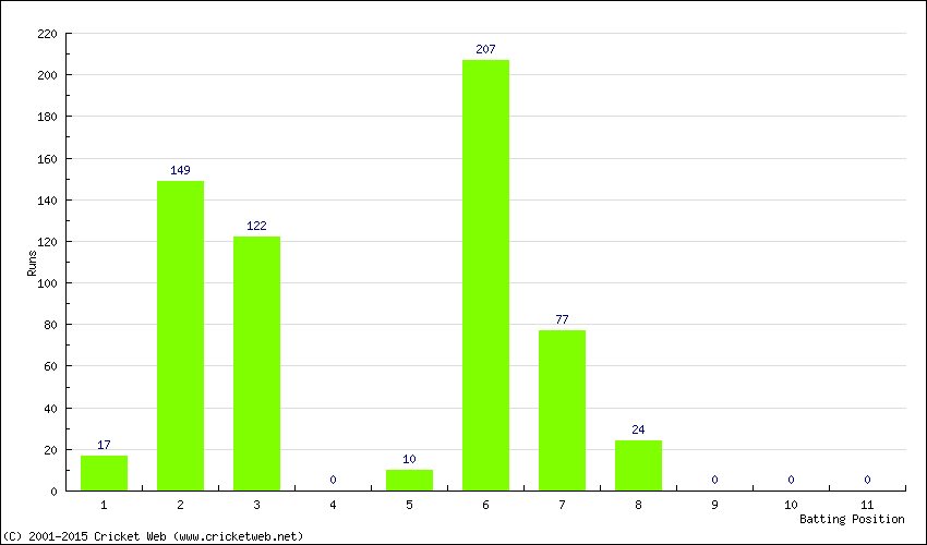 Runs by Batting Position