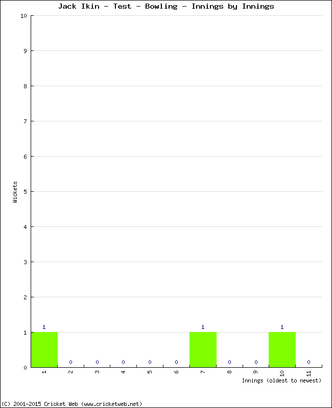 Bowling Performance Innings by Innings