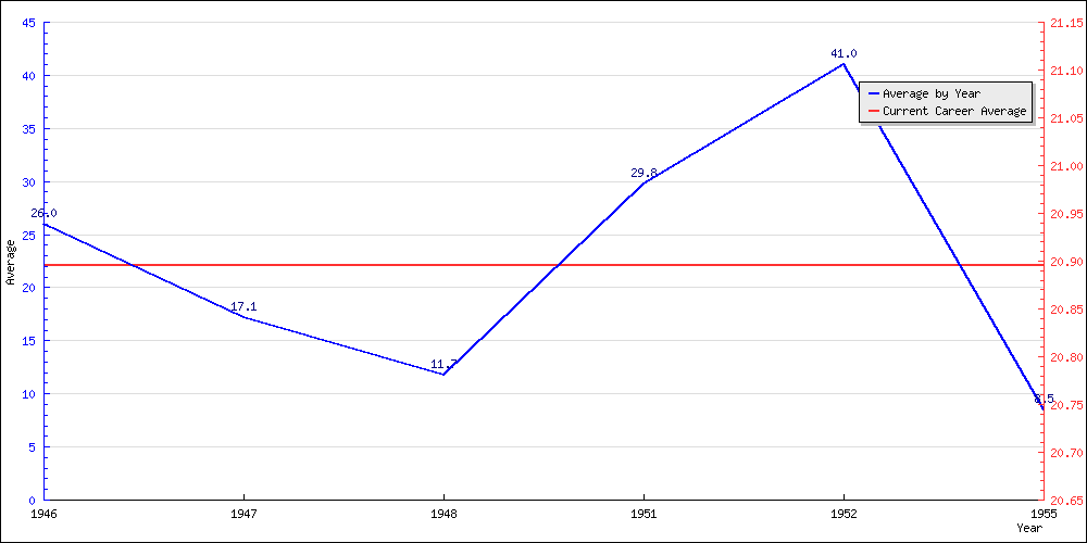 Batting Average by Year