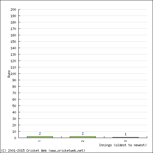 Batting Recent Scores