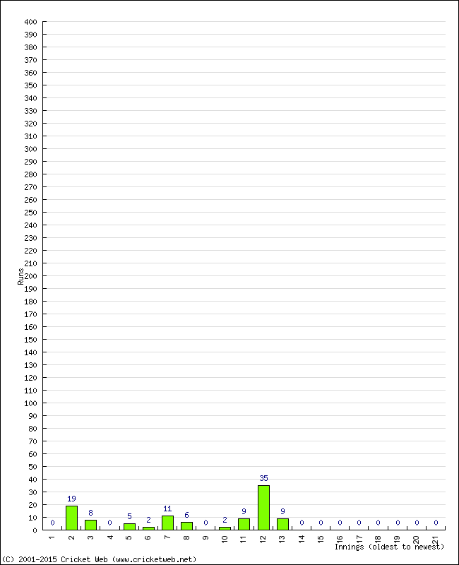 Batting Performance Innings by Innings