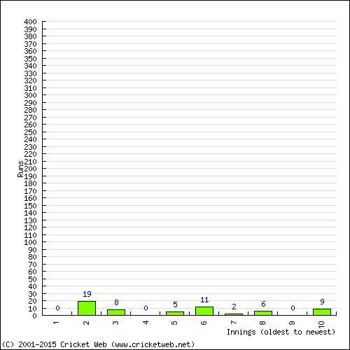 Batting Recent Scores