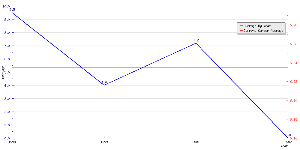 Batting Average by Year