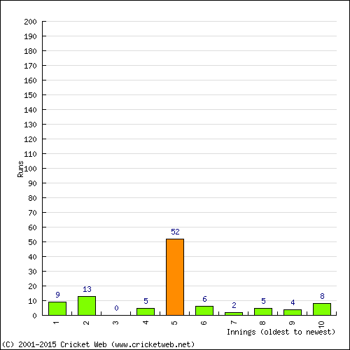 Batting Recent Scores