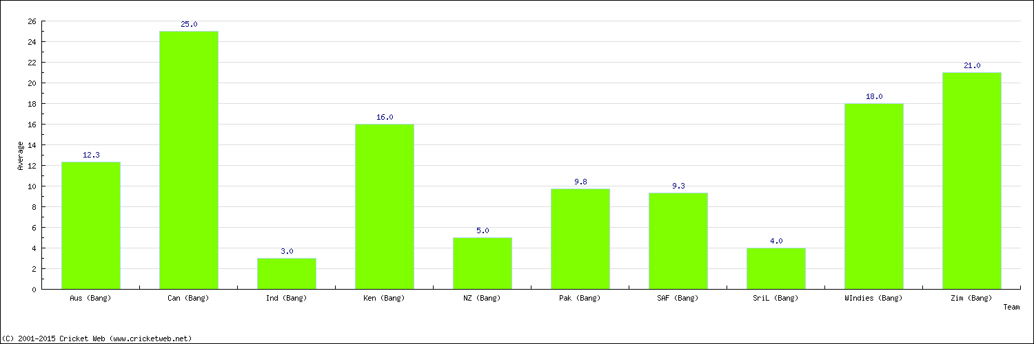 Batting Average by Country