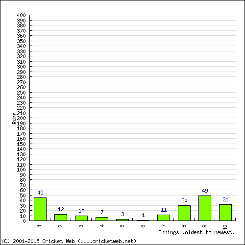 Batting Recent Scores