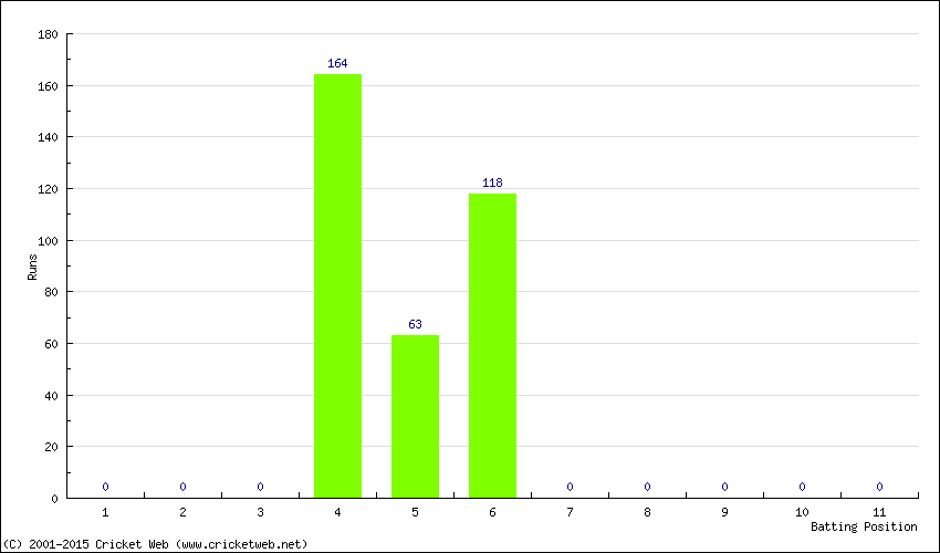 Runs by Batting Position