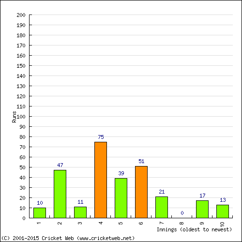 Batting Recent Scores