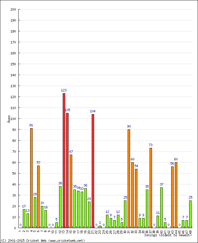 Batting Performance Innings by Innings - Home