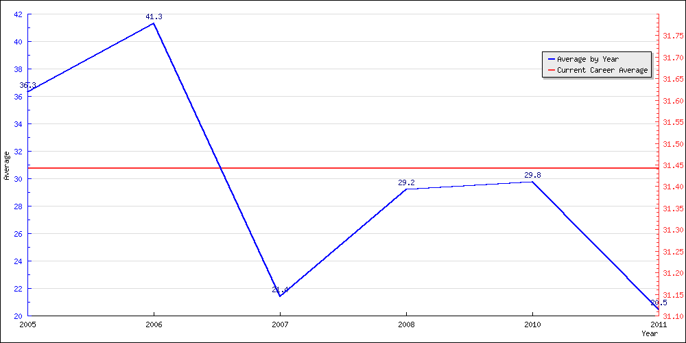 Batting Average by Year