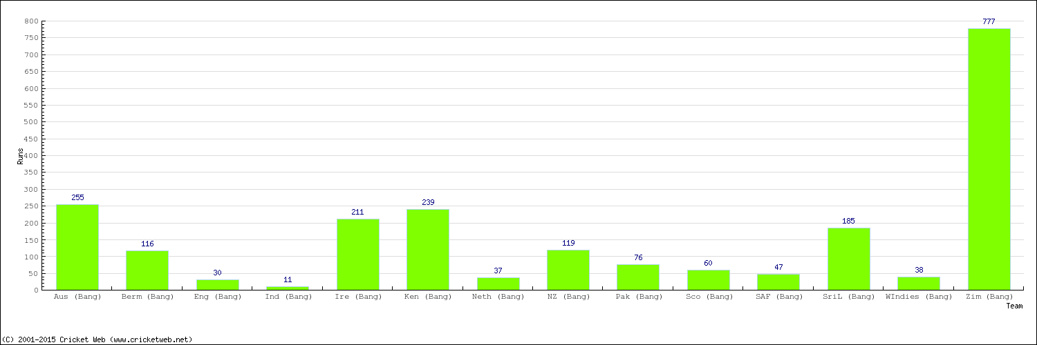 Runs by Country