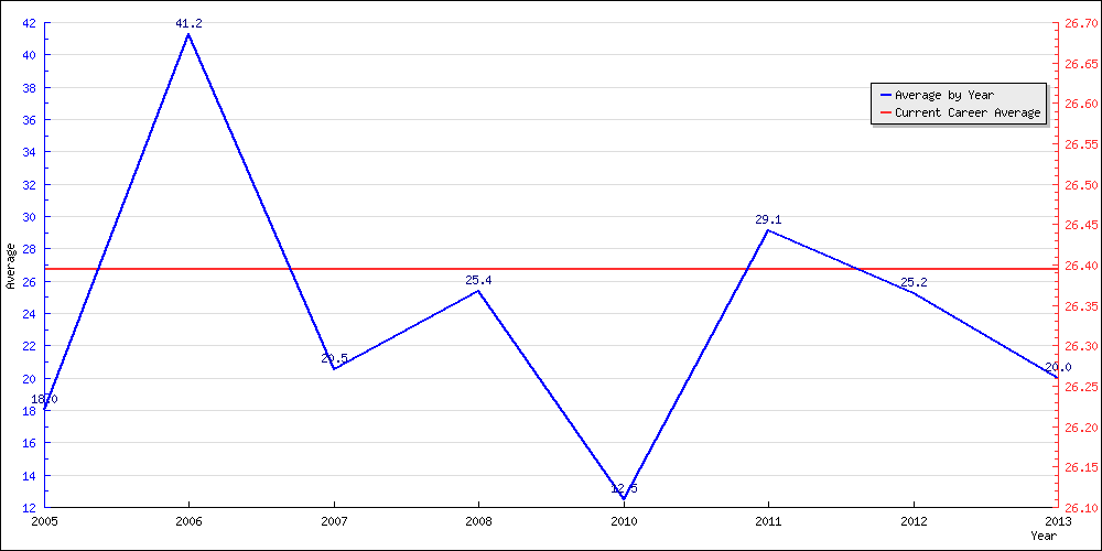 Batting Average by Year