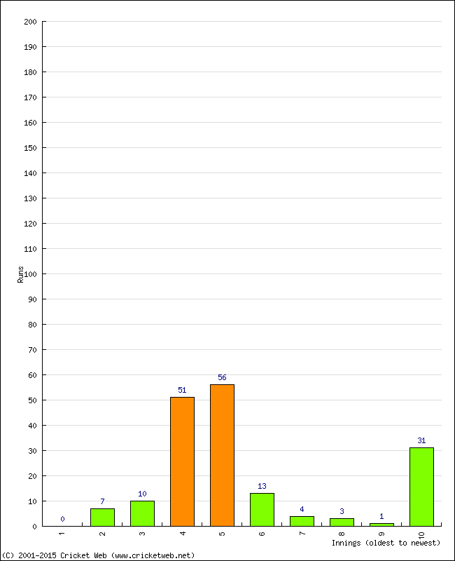 Batting Performance Innings by Innings