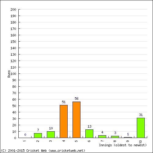 Batting Recent Scores