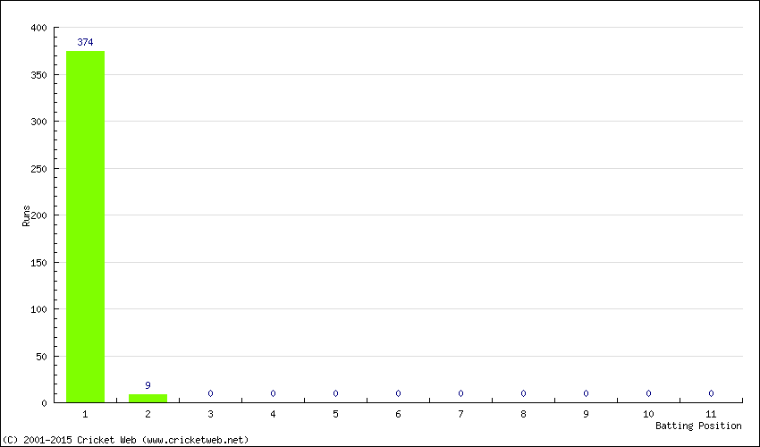 Runs by Batting Position