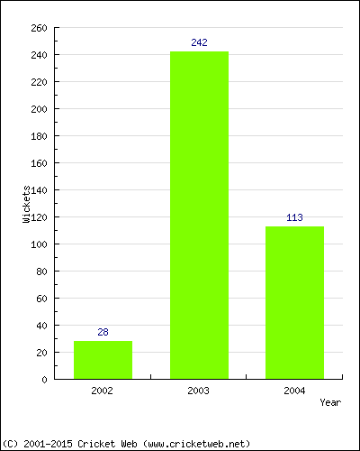 Runs by Year