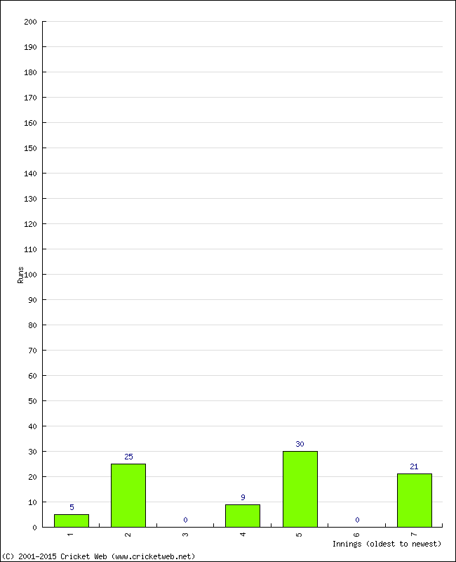 Batting Performance Innings by Innings - Home