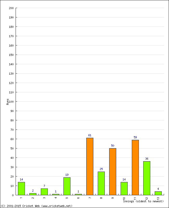 Batting Performance Innings by Innings - Away