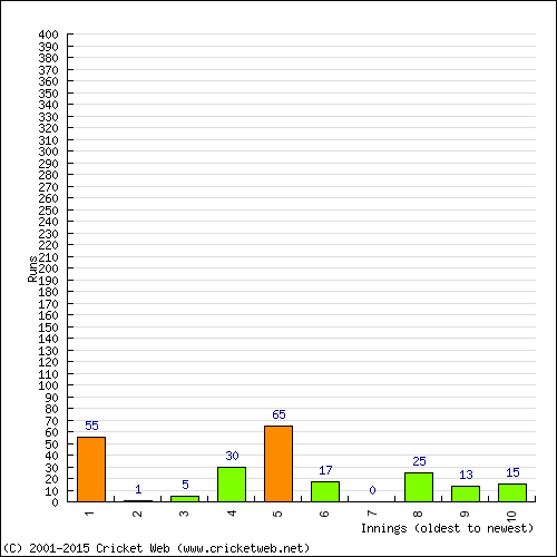 Batting Recent Scores