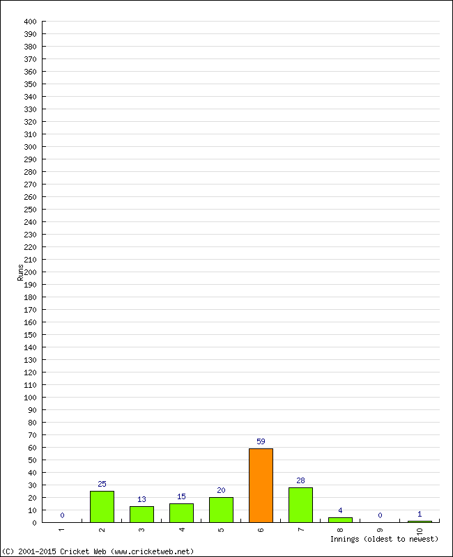 Batting Performance Innings by Innings - Home