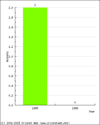 Runs by Year