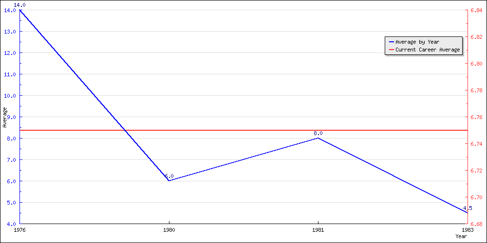 Batting Average by Year