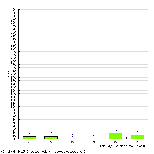 Batting Recent Scores