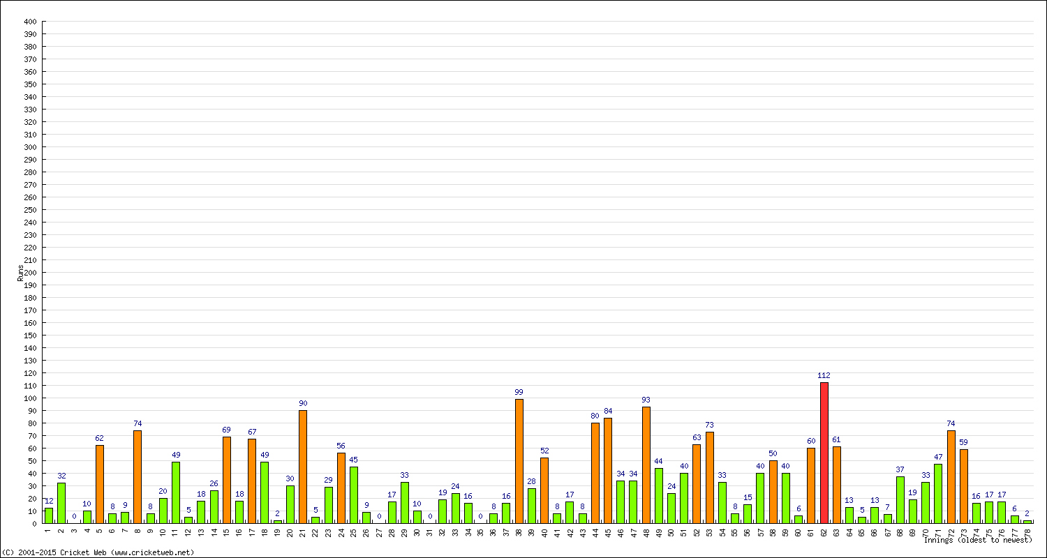 Batting Performance Innings by Innings