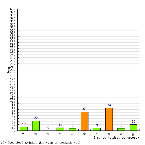 Batting Recent Scores