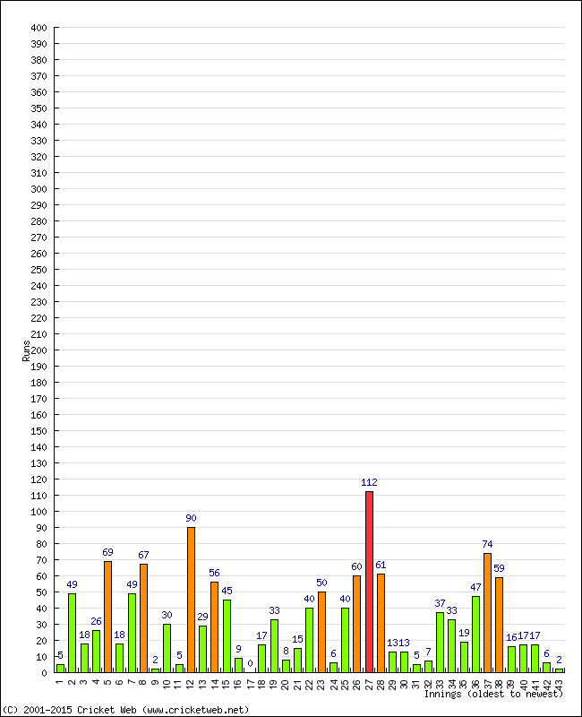 Batting Performance Innings by Innings - Home