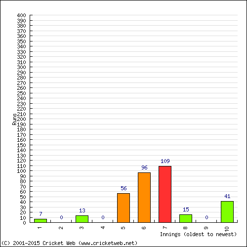 Batting Recent Scores