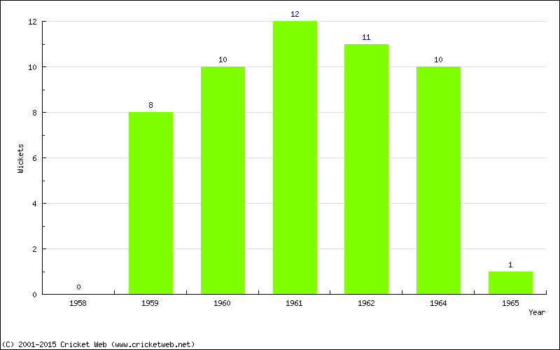 Wickets by Year